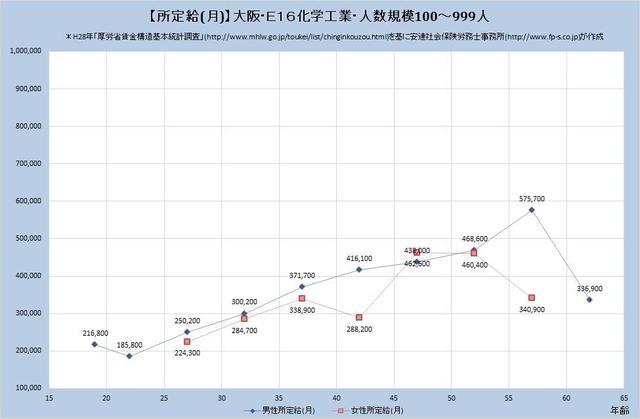 大阪府の月収水準 化学工業 （規模）１００人～９９９人