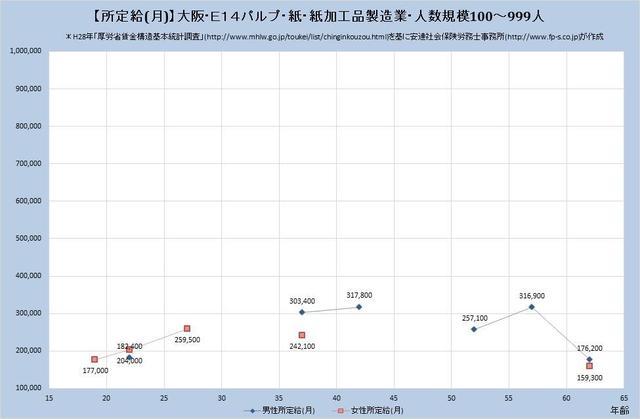 大阪府の月収水準 パルプ・紙・紙加工品製造業 （規模）１００人～９９９人