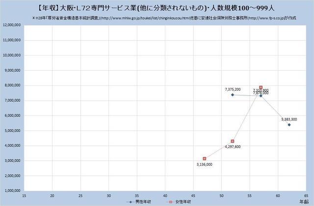 大阪府の年収水準・専門サービス業（他に分類されないもの） （規模）１００人～９９９人