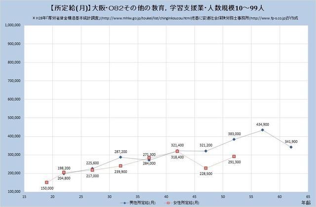 大阪府の月収水準・その他の教育・学習支援業・詳細 （規模）１０人～９９人