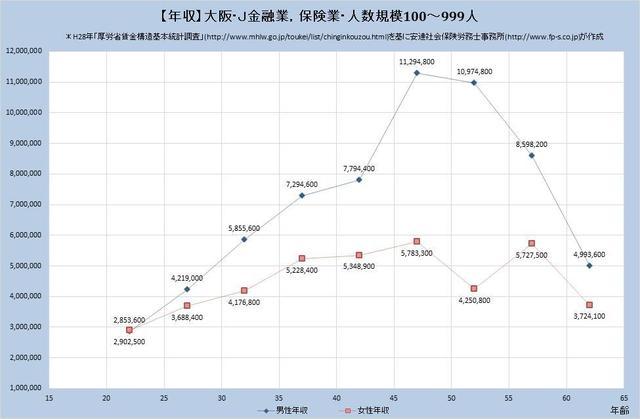 大阪府の年収水準 金融業、保険業 （規模）１００人～９９９人