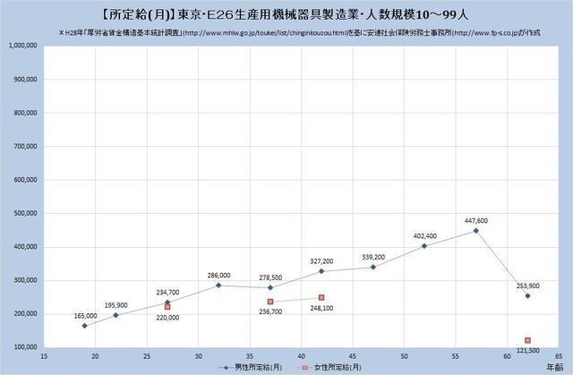 東京都の月収水準 生産用機械器具製造業 （規模）１０人～９９人