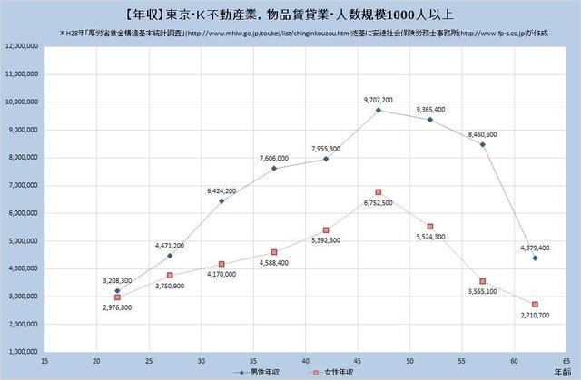 東京都の年収水準 ​不動産業、物品賃貸業 （規模）１,０００人以上