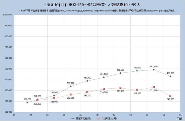 大阪府の月収水準・卸売業 （規模）１０人～９９人