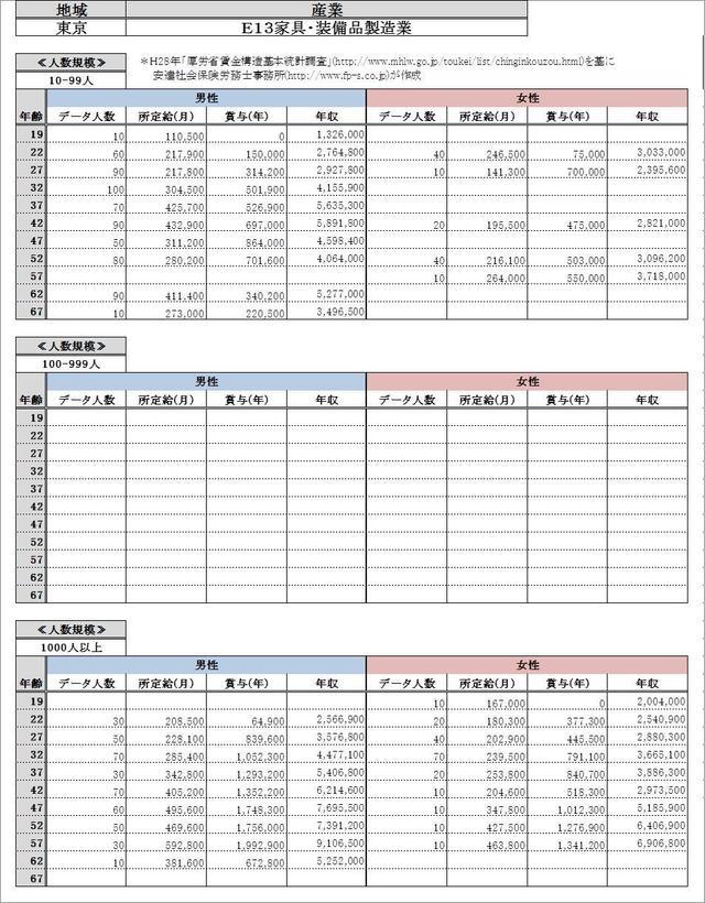 東京都 家具・装備品製造業 各グラフデータ金額一覧