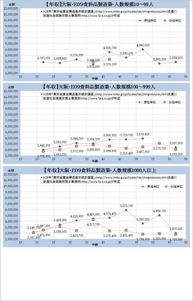 大阪府の年収水準・ 食料品製造業 規模別グラフの一覧