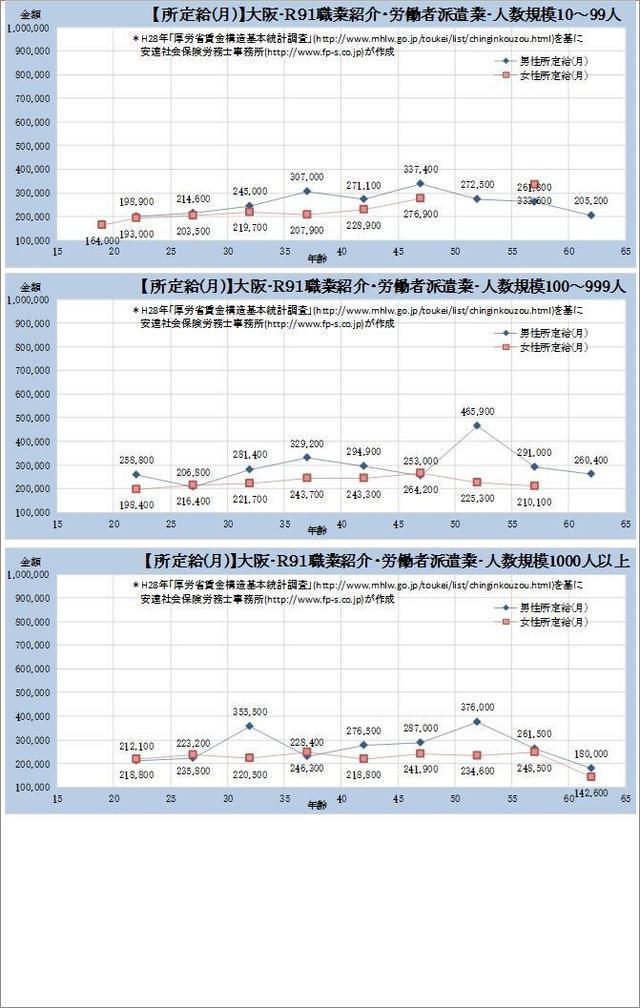 大阪府・職業紹介・労働者派遣業・詳細 規模別グラフの一覧