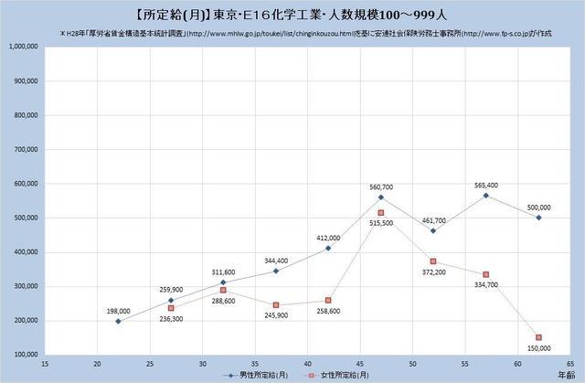 東京都の月収水準 化学工業 （規模）１００人～９９９人