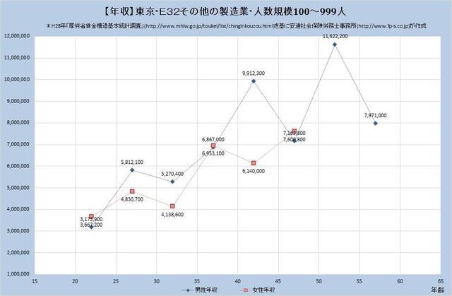 東京都の年収水準 その他の製造業 （規模）１００人～９９９人