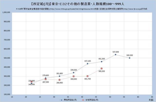 東京都の月収水準 その他の製造業 （規模）１００人～９９９人