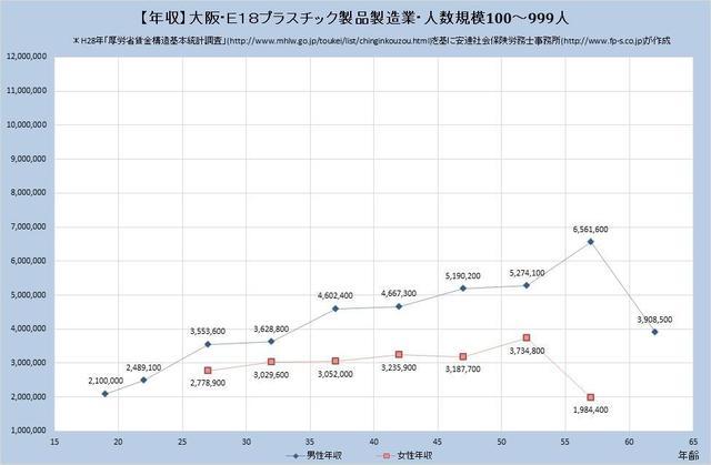 大阪府の年収水準 プラスチック製品製造業 （規模）１００人～９９９人