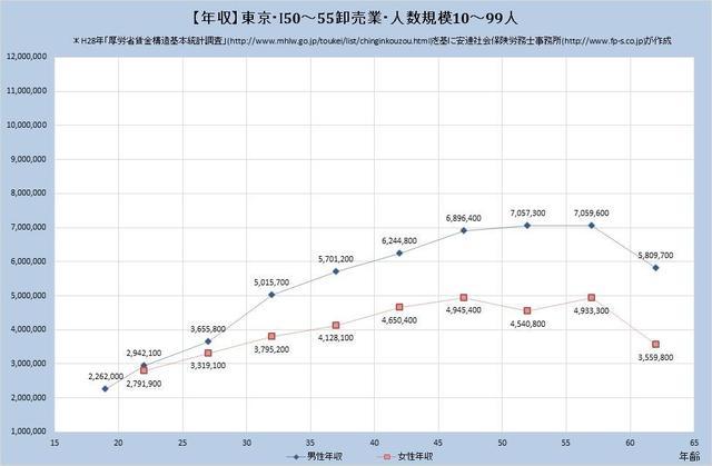 東京都の年収水準・卸売業 （規模）１０人～９９人