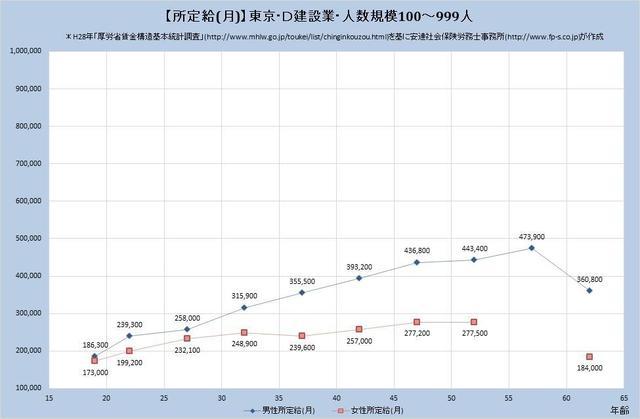 東京都の月収水準・建設業 （規模）１００人～９９９人