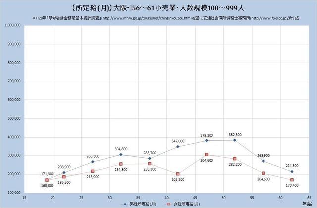 大阪府の月収水準・小売業 （規模）１００人～９９９人