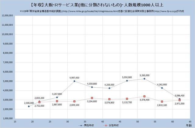 大阪府の年収水準 サービス業 （他に分類されないもの） 【規模）１,０００人以上