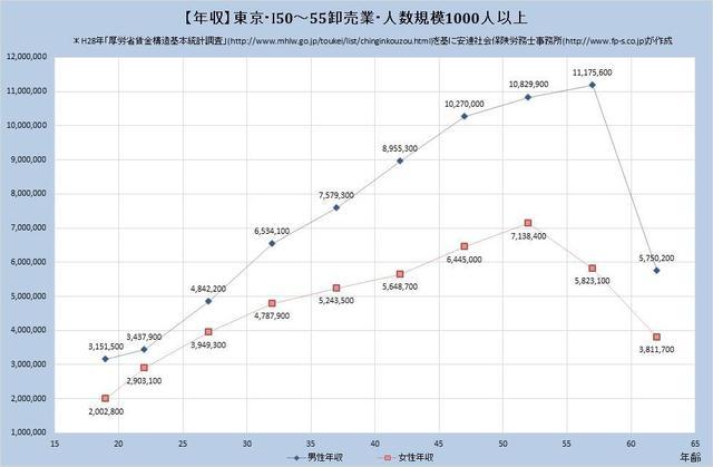 東京都の年収水準・卸売業 （規模）１,０００人以上