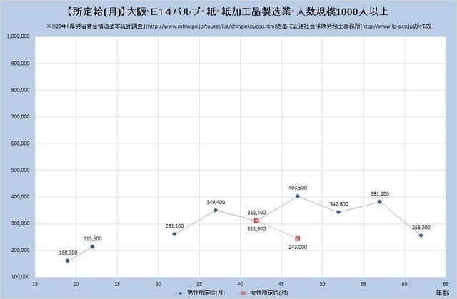 大阪府の月収水準 パルプ・紙・紙加工品製造業 （規模）１,０００人以上