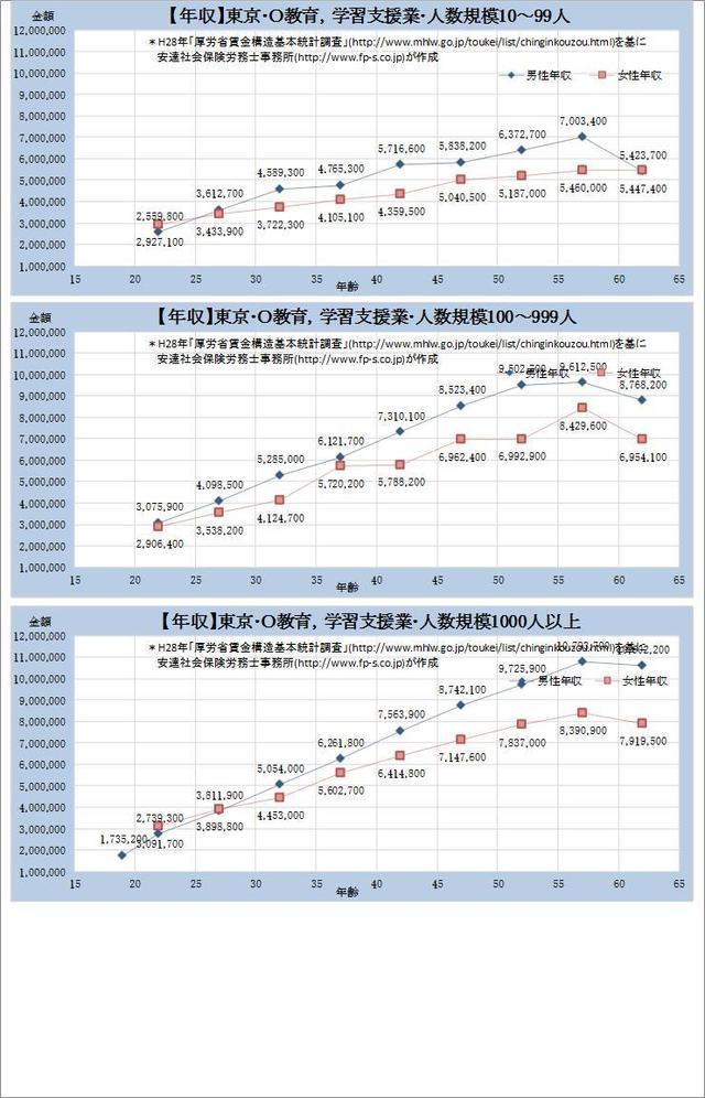 東京都 教育、学習支援業 規模別グラフの一覧