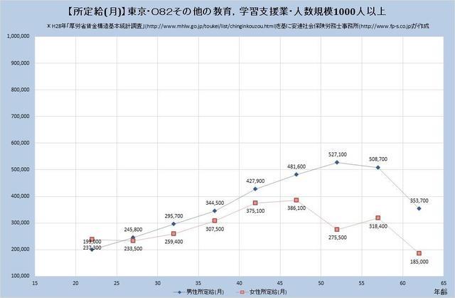 東京都の月収水準・その他の教育・学習支援業・詳細 （規模）１,０００人以上