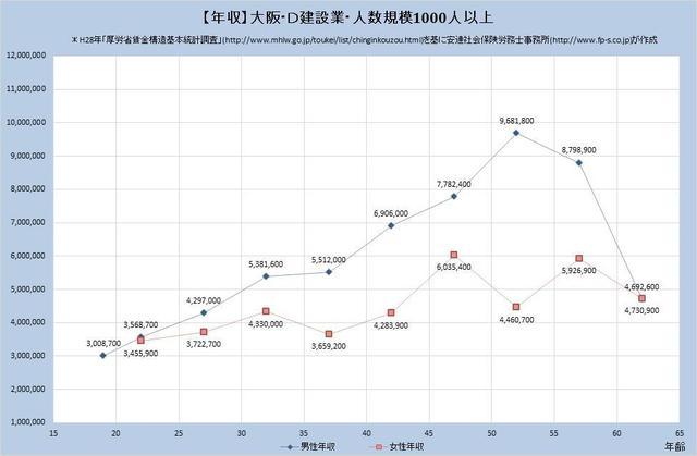 大阪府の年収水準・建設業 （規模）１,０００人以上