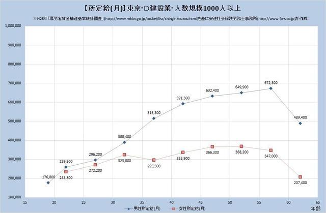 東京都の月収水準・建設業 （規模）１,０００人以上