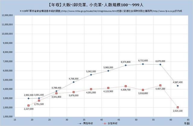 大阪府の年収水準 卸売業、小売業 （規模）１００人～９９９人