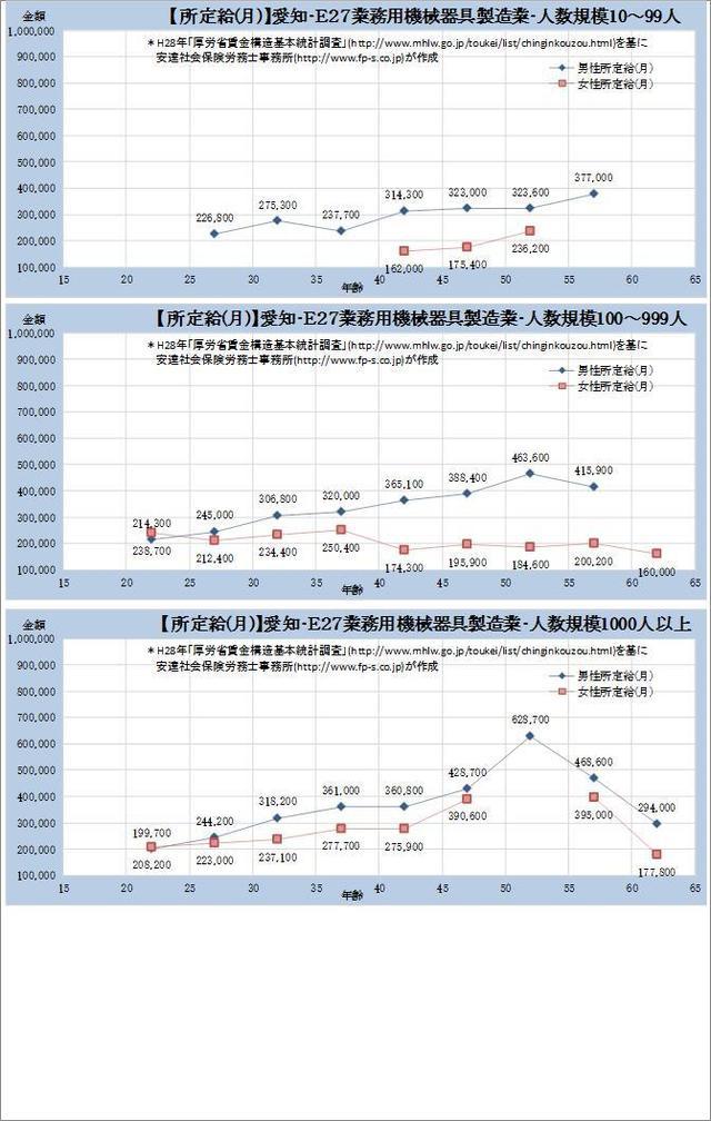 東京都・ 業務用機械器具製造業 規模別グラフの一覧