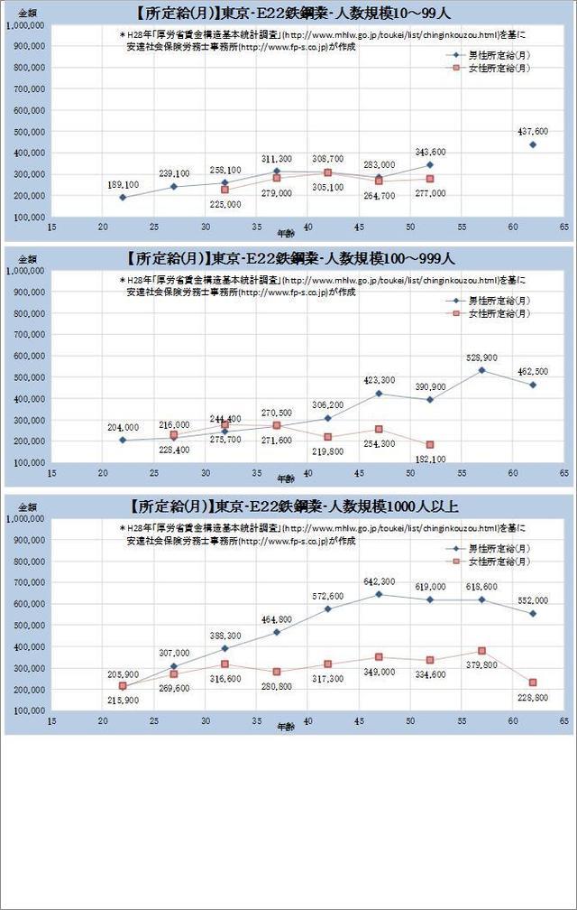 東京都・鉄鋼業 規模別グラフの一覧