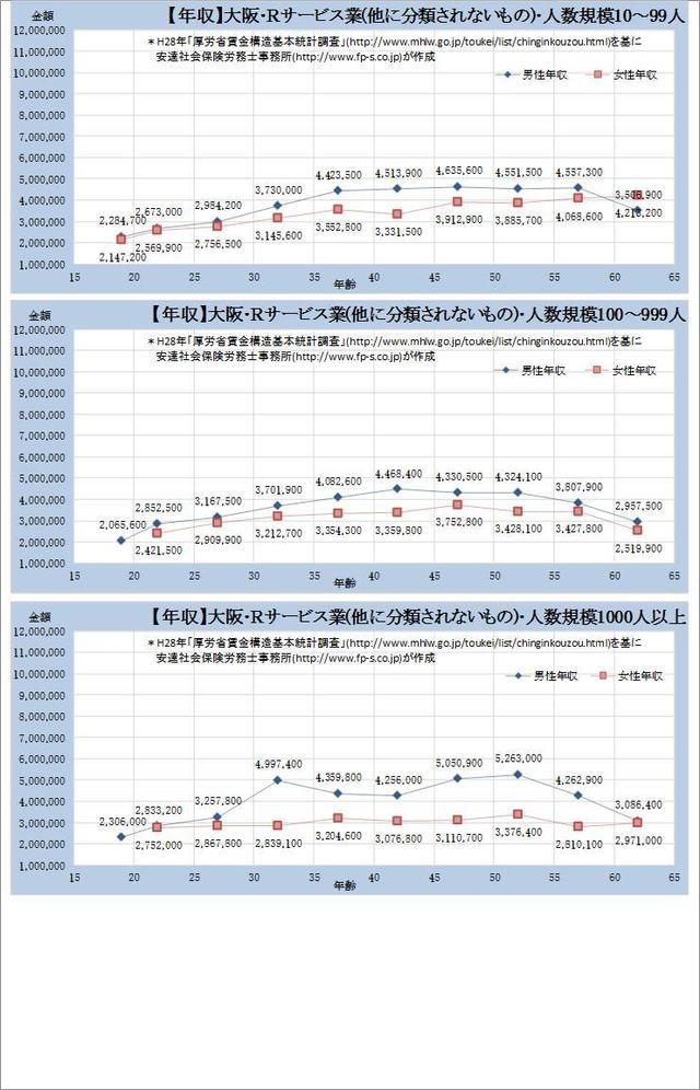 大阪府・サービス業 ​（他に分類されないもの） 規模別グラフの一覧