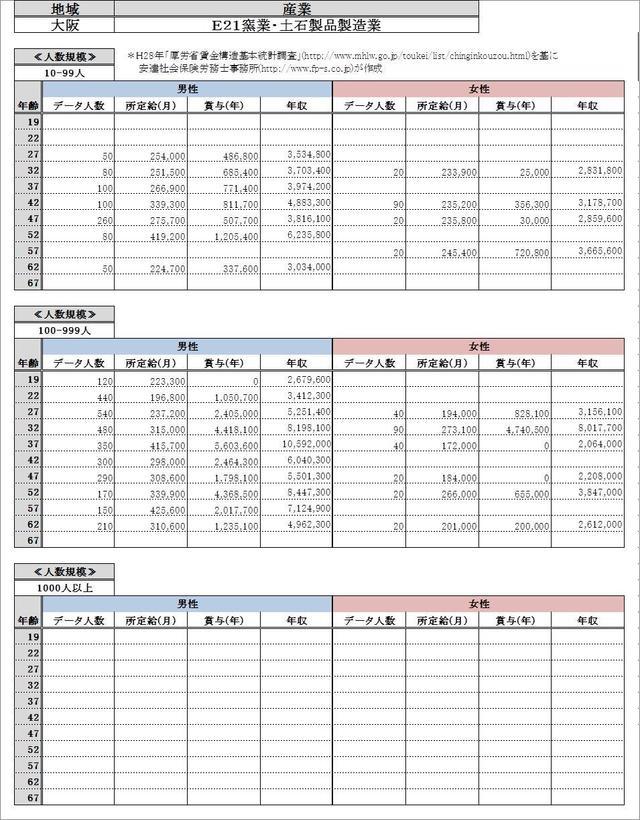 大阪府・ 窯業・土石製品製造業 各グラフデータ金額一覧