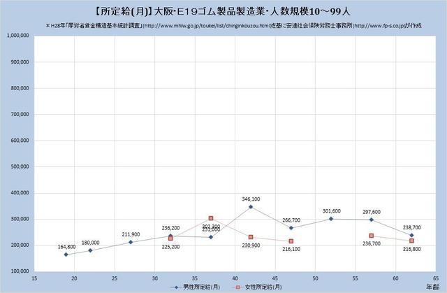 大阪府の月収水準 ゴム製品製造業 （規模）１０人～９９人