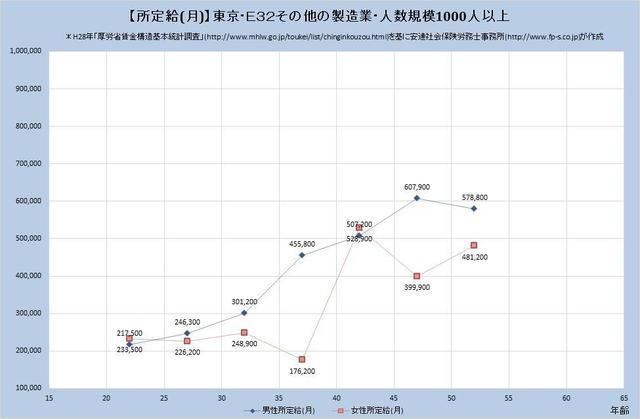東京都の月収水準 その他の製造業 （規模）１,０００人以上