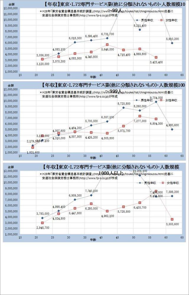 東京都・専門サービス業（他に分類されないもの） 規模別グラフの一覧