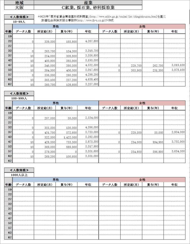 大阪府の給与水準 鉱業、採石業、砂利採取業 各グラフデータ金額一覧