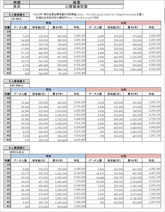 東京都・情報通信業 各グラフデータ金額一覧