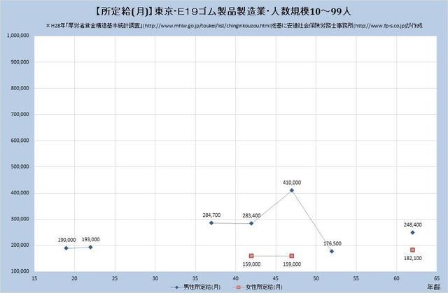東京都の月収水準 ゴム製品製造業 （規模）１０人～９９人