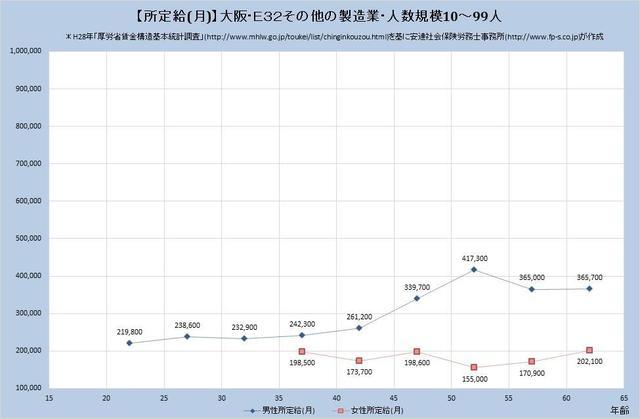 大阪府の月収水準 その他の製造業 （規模）１０人～９９人