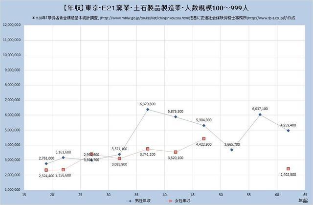 東京都の年収水準 窯業・土石製品製造業 （規模）１００人～９９９人