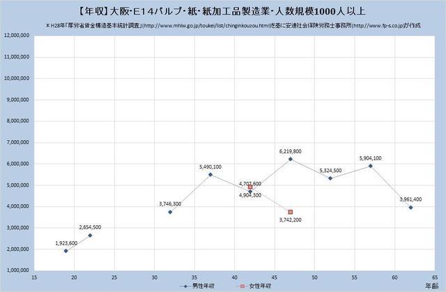 大阪府の年収水準 パルプ・紙・紙加工品製造業 （規模）１,０００人以上