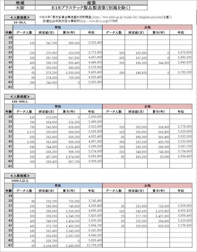 大阪府・ プラスチック製品製造業 各グラフデータ金額一覧