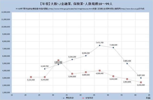 大阪府の年収水準 金融業、保険業 （規模）１０人～９９人