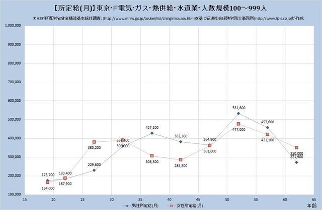 東京都の月収水準 電気、ガス、熱供給、水道業 （規模）１００人～９９９人
