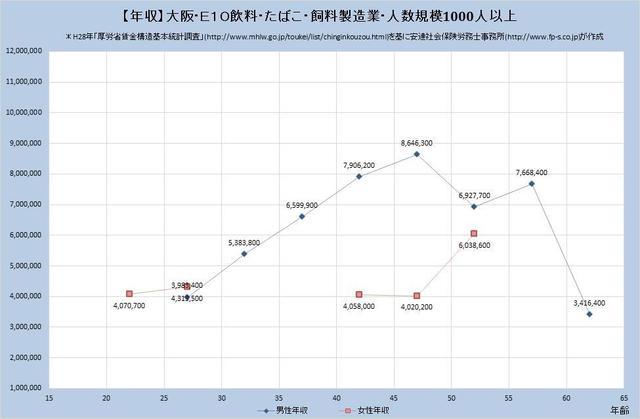 大阪府の年収水準 飲料・たばこ・飼料製造業 （規模）１,０００人以上