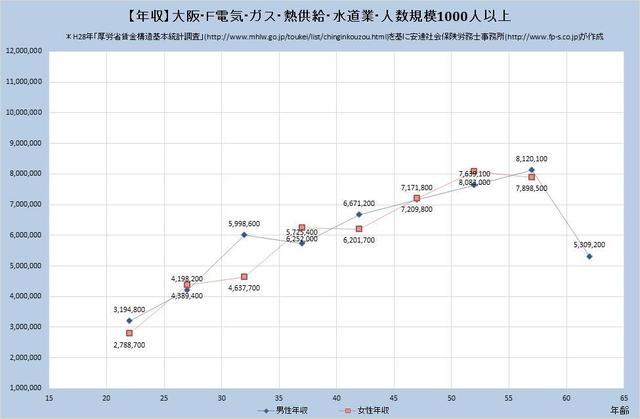 大阪府の年収水準 電気、ガス、熱供給、水道業 （規模）１,０００人以上