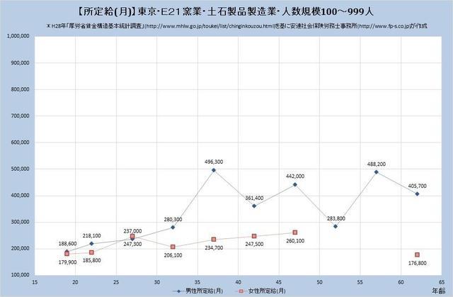 東京都の月収水準 窯業・土石製品製造業 （規模）１００人～９９９人