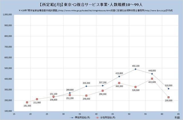 東京都の月収水準 複合サービス事業 （規模）１０人～９９人