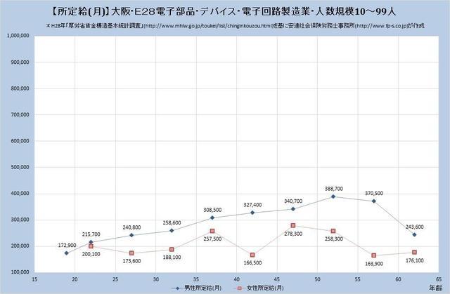 大阪府の月収水準 電子部品・デバイス・電子回路製造業 （規模）１０人～９９人