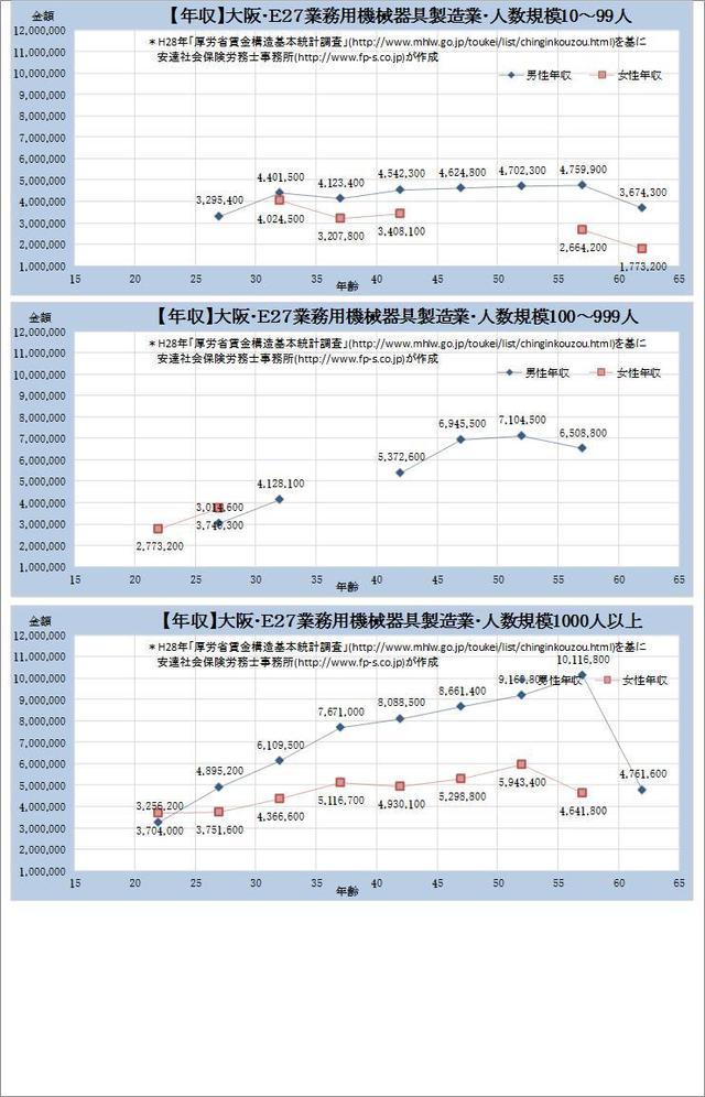 大阪府・ 業務用機械器具製造業 規模別グラフの一覧