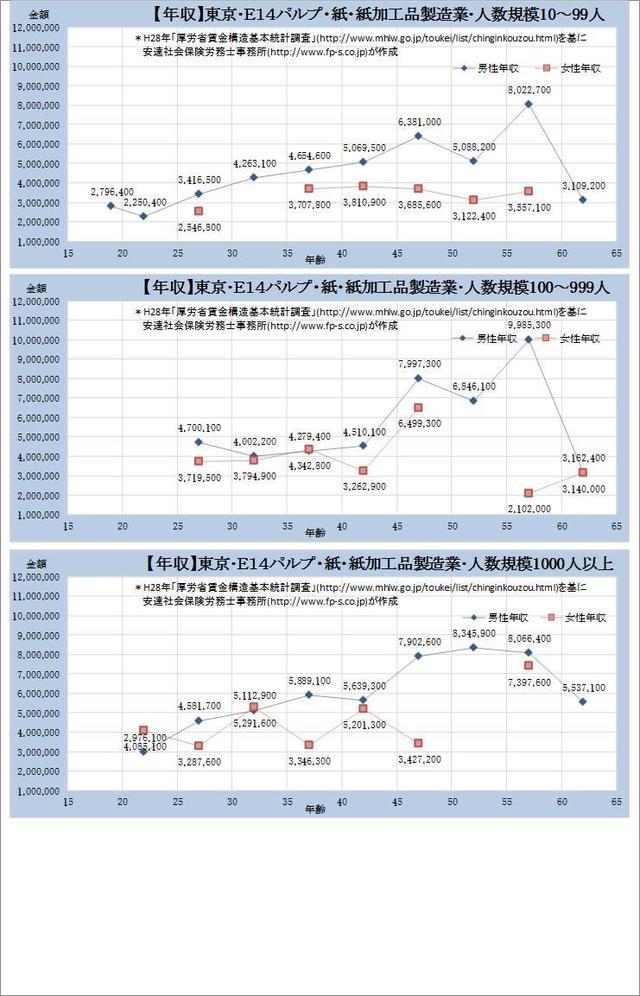 東京都・パルプ・紙・ 紙加工品製造業 規模別グラフの一覧