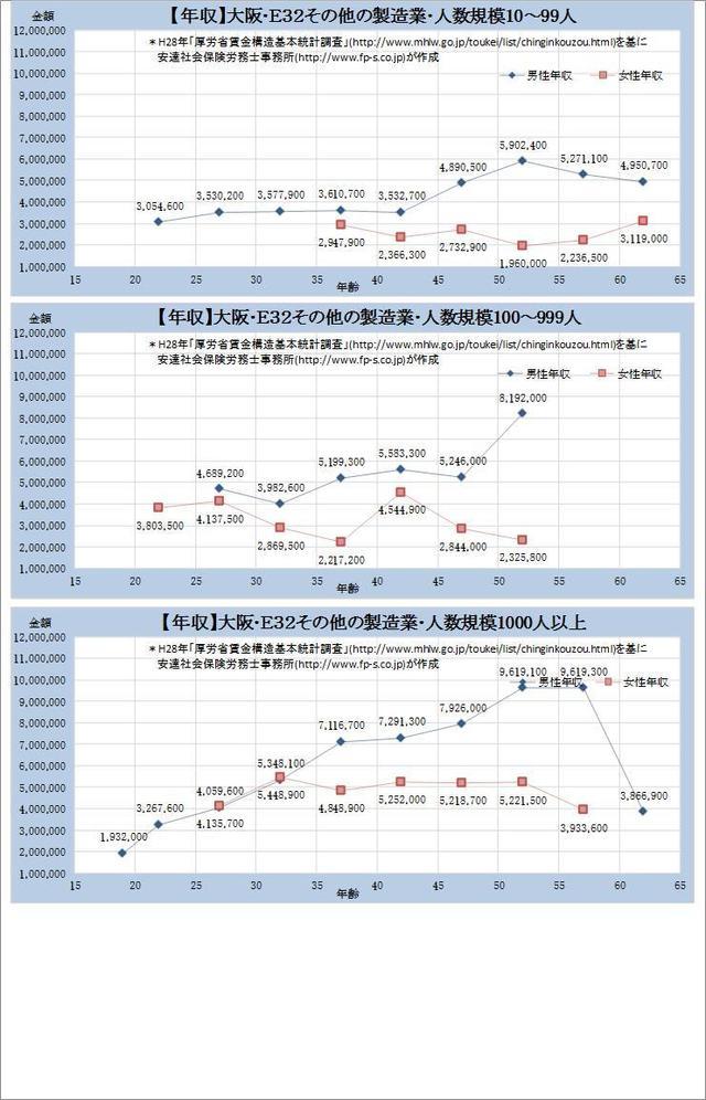 大阪府・その他の製造業 規模別グラフの一覧